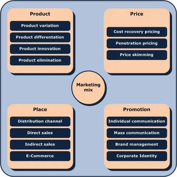 The four Ps of marketing: Place, Promotion, Product, Price